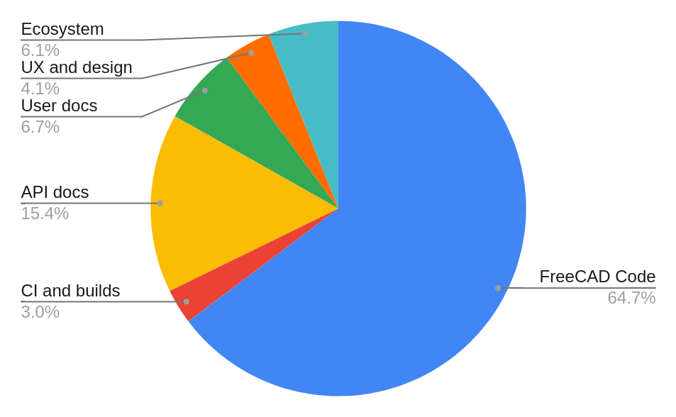 Chart Allocation 1