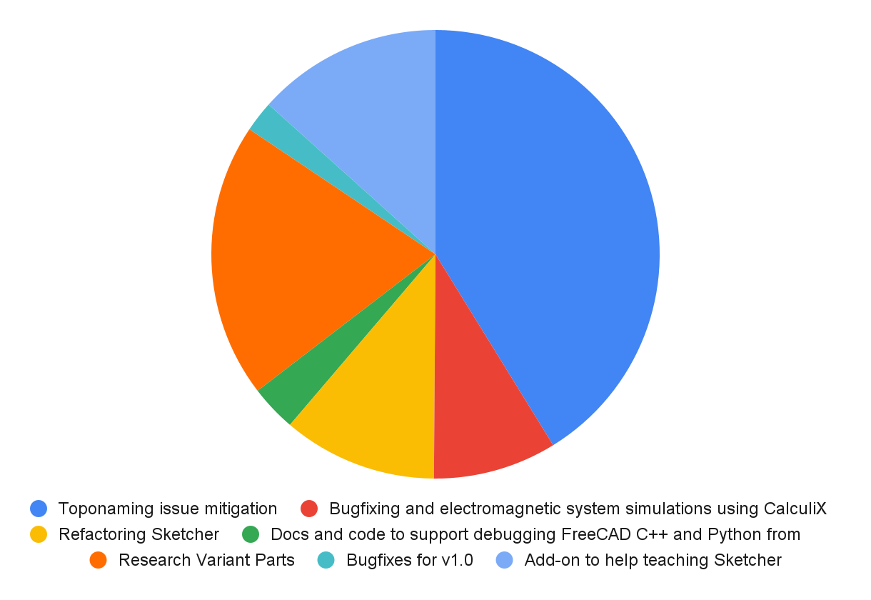 Chart Allocation 2