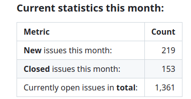 Current stats this month Current stats this month