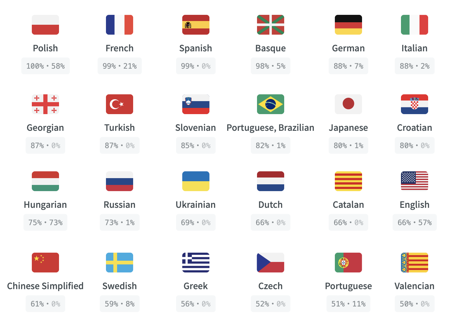 Language Support Aug 2022 Language Support Aug 2022
